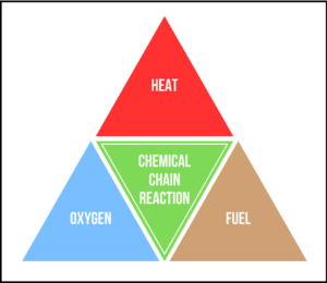 elearn-safety-fire-triangle